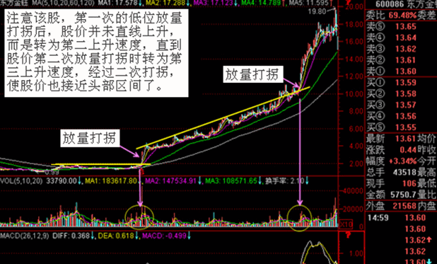 放量打拐