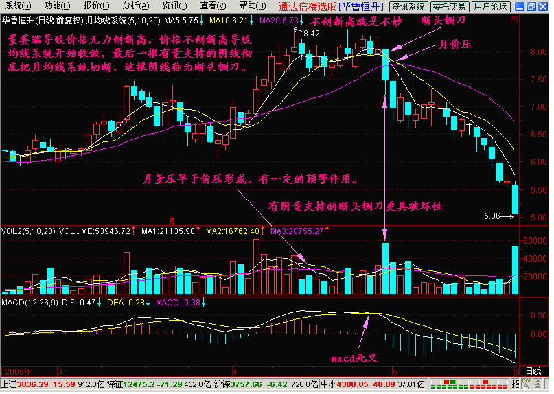 新生300天图解教程之断头铡刀K线图解