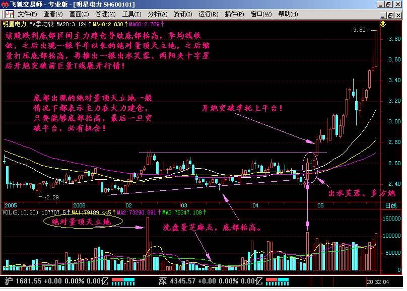 新生300天图解教程之量顶天立地K线图解