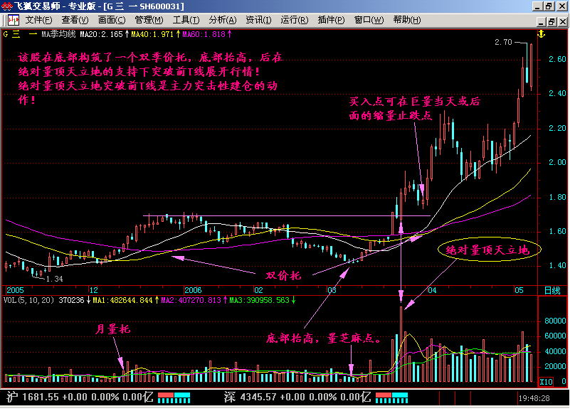 新生300天图解教程之量顶天立地K线图解