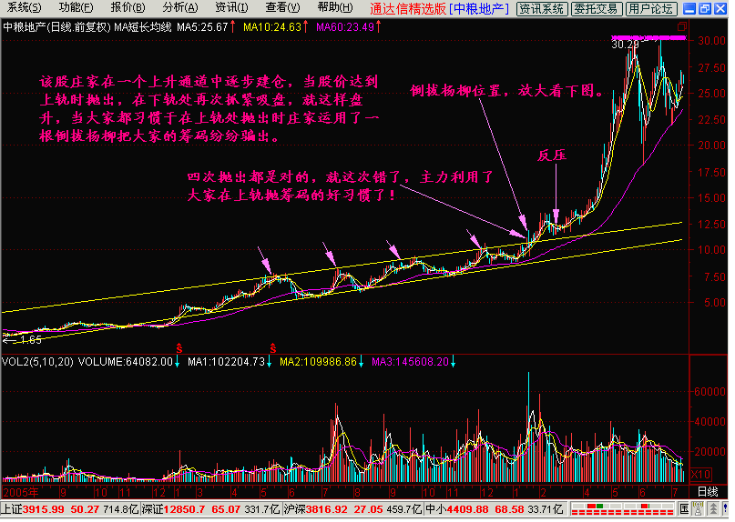 新生300天图解教程之长阴倒拔杨柳K线图解