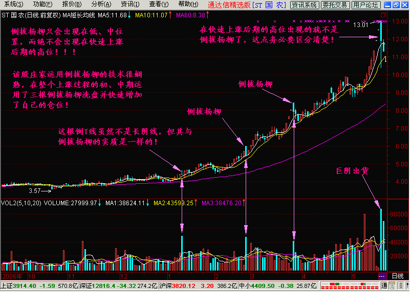 新生300天图解教程之长阴倒拔杨柳K线图解