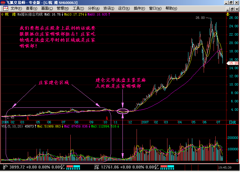 新生300天图解教程之庄家咽喉部K线图解