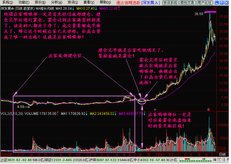 新生300天图解教程之庄家咽喉部K线图解