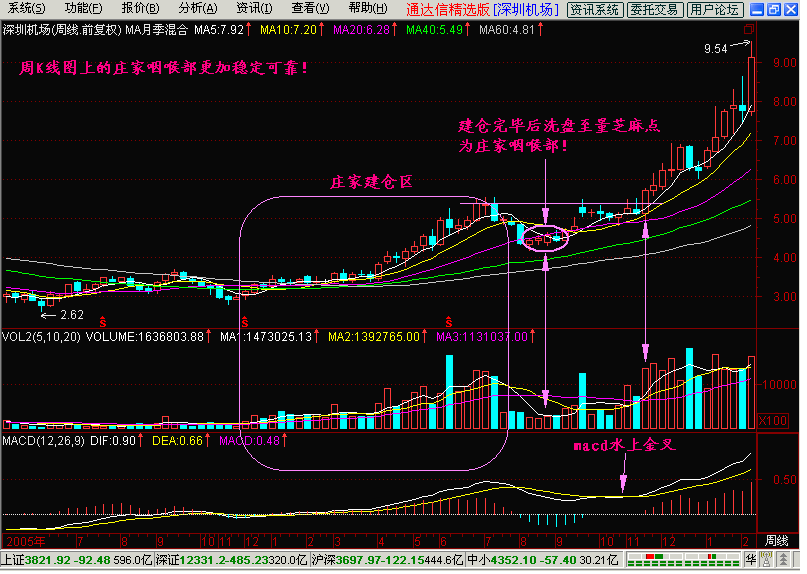 新生300天图解教程之庄家咽喉部K线图解