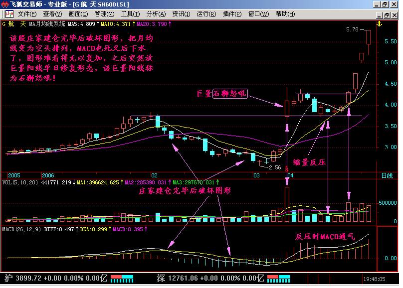 新生300天图解教程之石狮怒吼,海鸟飞天K线图解