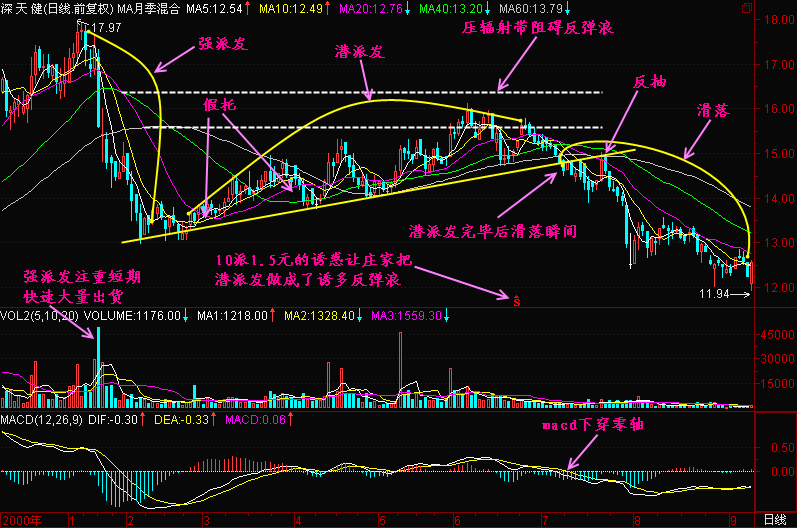 新生300天图解教程之潜派发、强派发、滑落K线图解