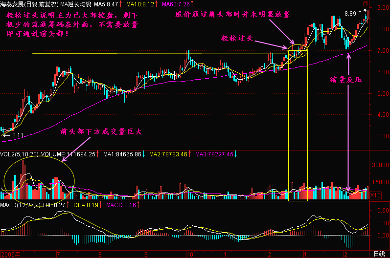 新生300天图解教程之轻松过头K线图解