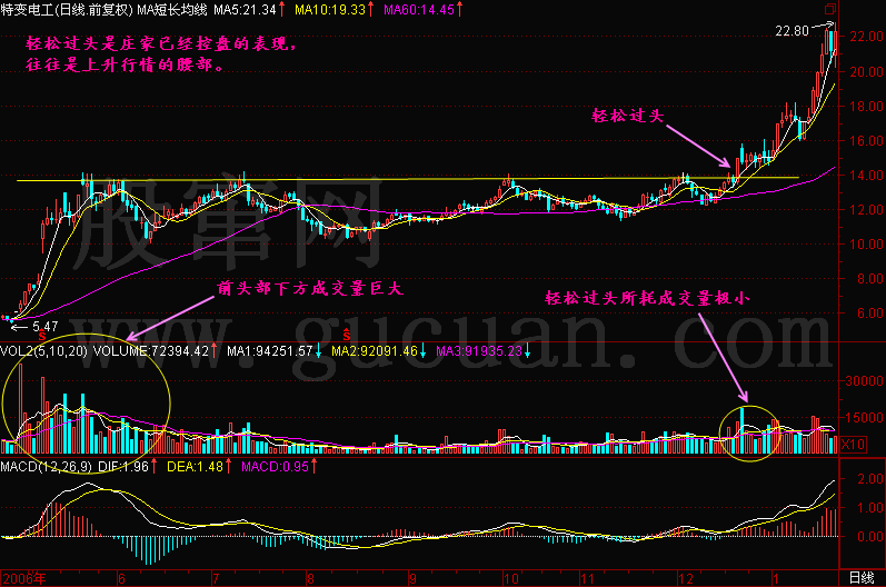新生300天图解教程之轻松过头K线图解