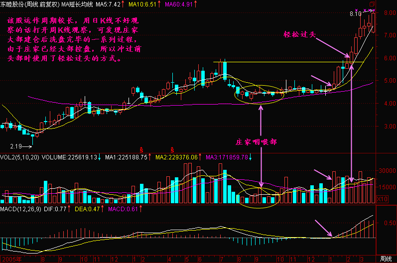 新生300天图解教程之轻松过头K线图解
