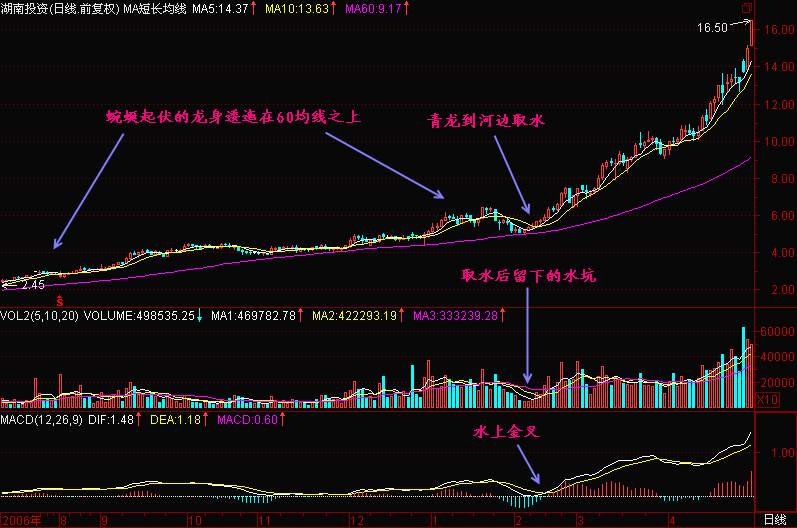 300天图解教程之青龙取水K线图解