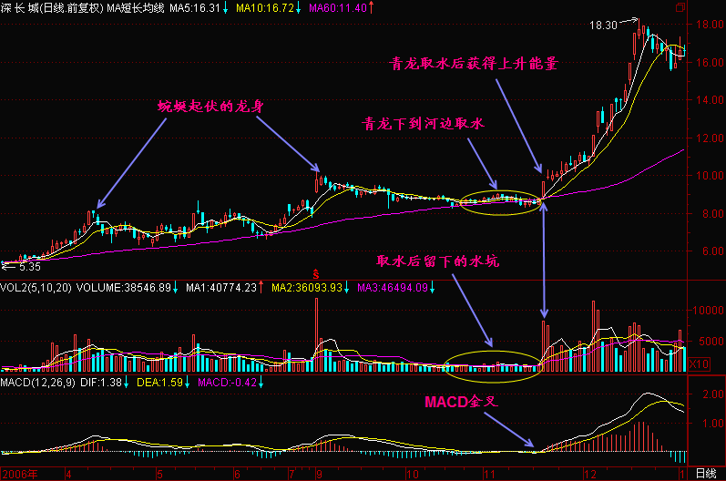 300天图解教程之青龙取水K线图解