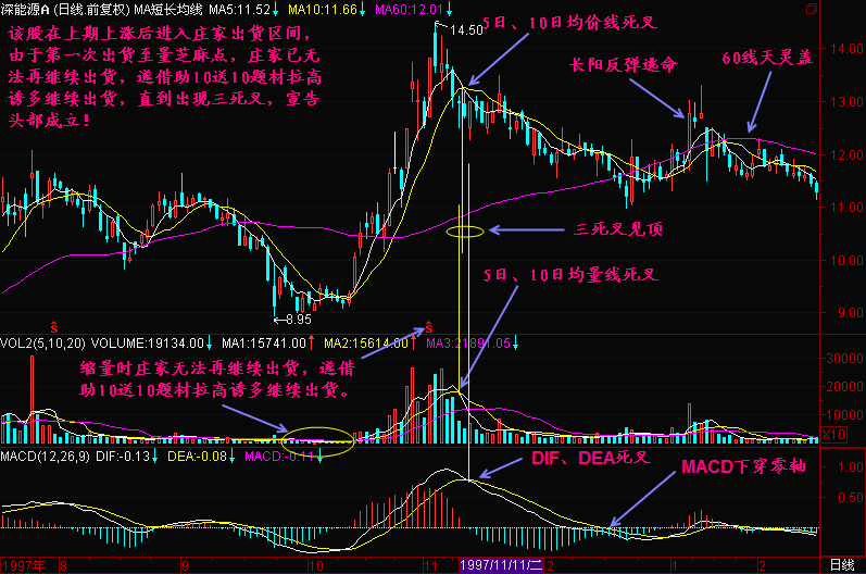 300天图解教程之三死叉见顶K线图解