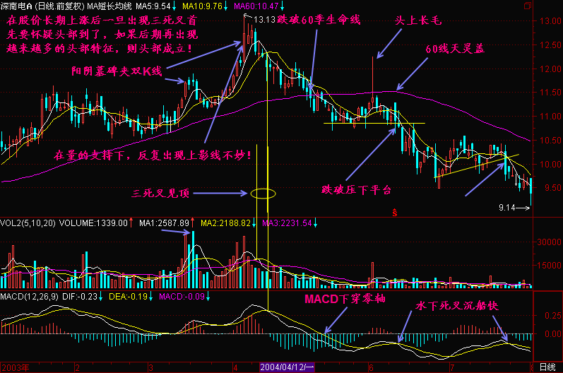 300天图解教程之三死叉见顶K线图解