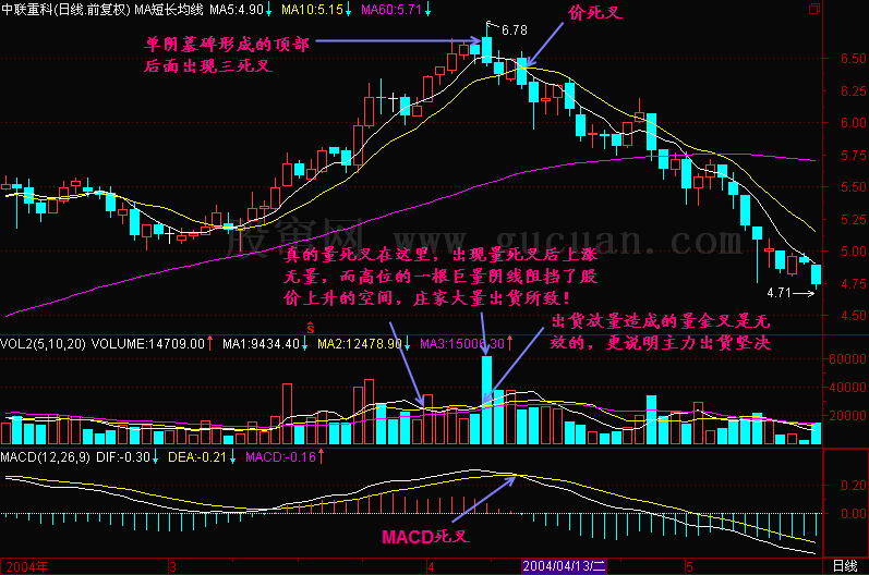 300天图解教程之三死叉见顶K线图解