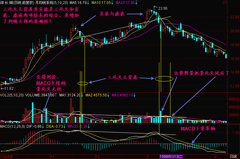 300天图解教程之三死叉见顶K线图解