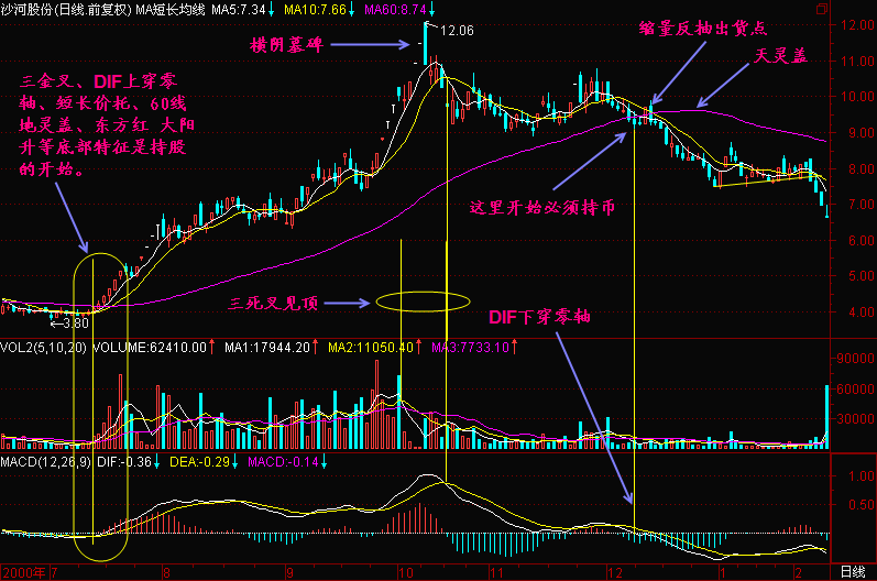 300天图解教程之DIF下穿零线K线图解