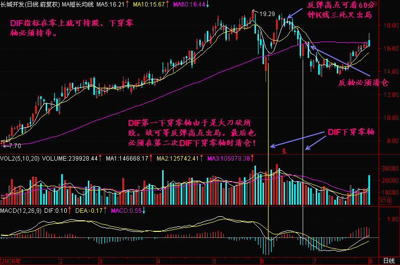 300天图解教程之DIF下穿零线K线图解