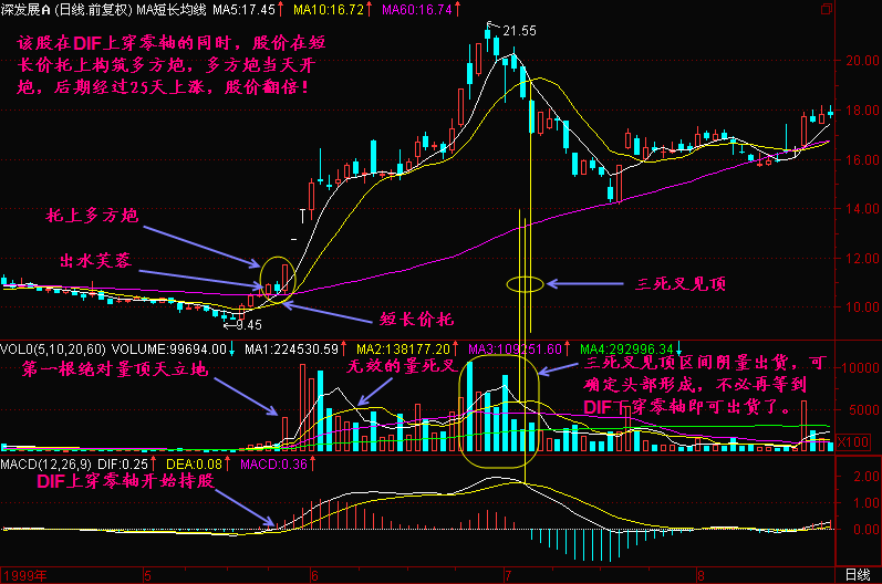 300天图解教程之DIF上穿零线K线图解