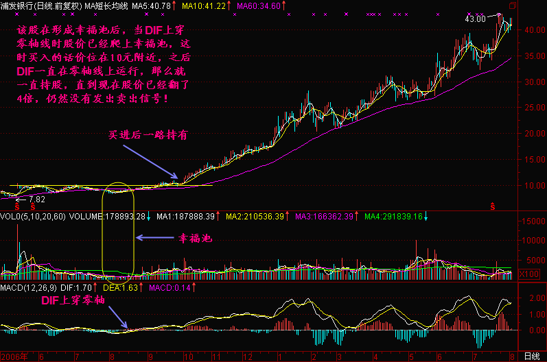 300天图解教程之DIF上穿零线K线图解