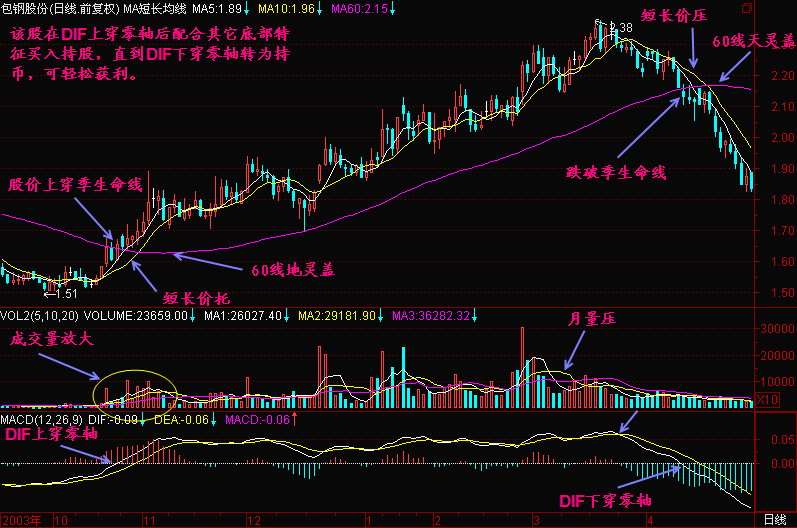 300天图解教程之DIF上穿零线K线图解
