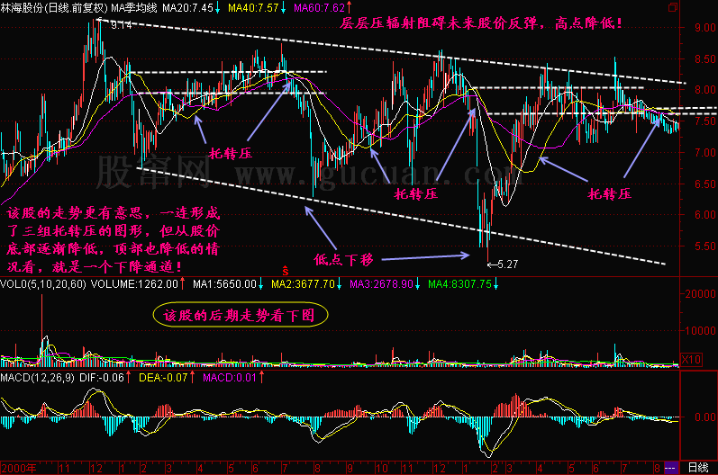 300天图解教程之托转压K线图解