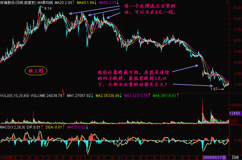 300天图解教程之托转压K线图解
