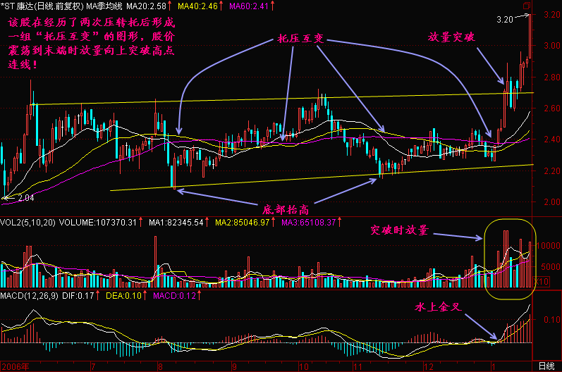 300天图解教程之托压互转K线图解