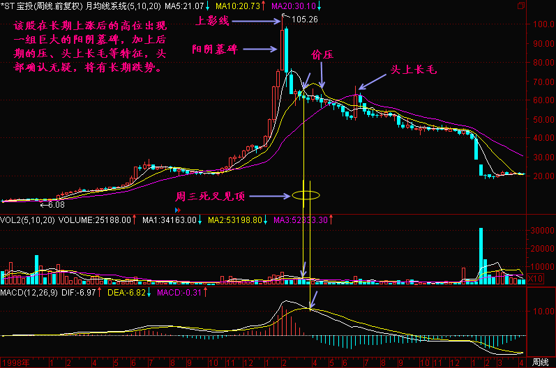 300天图解教程之卖出在周K线的顶部K线图解