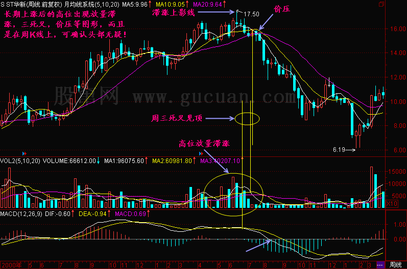 300天图解教程之卖出在周K线的顶部K线图解