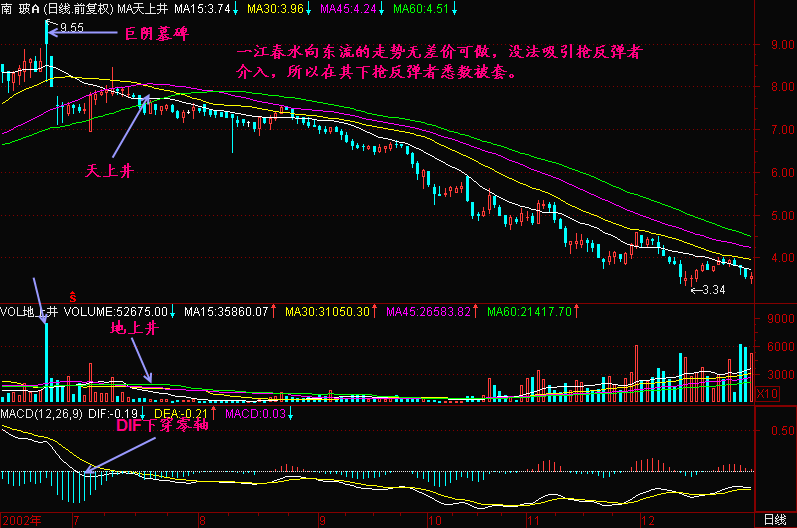 300天图解教程一江春水向东流K线图解