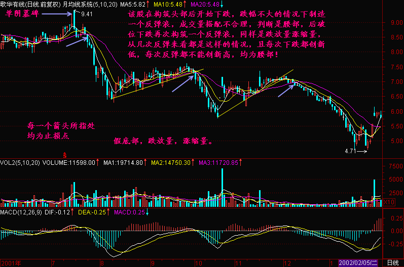300天图解教程之跌势中莫把腰部当底部K线图解