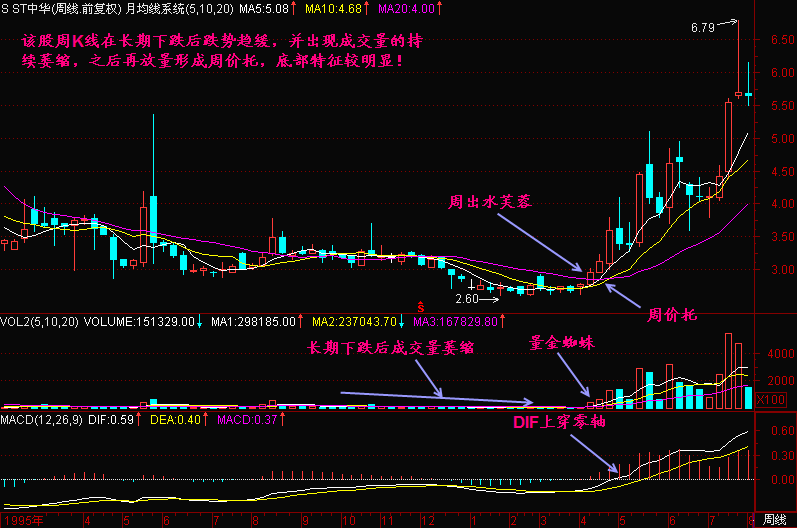 300天图解教程之周K线看得更清楚K线图解