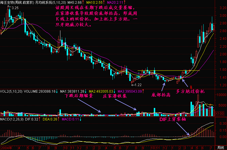 300天图解教程之周K线看得更清楚K线图解