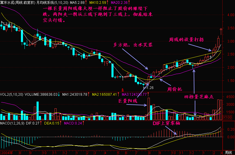 300天图解教程之周K线看得更清楚K线图解