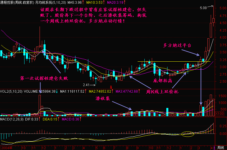 300天图解教程之周K线看得更清楚K线图解
