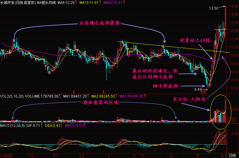 300天图解教程之烟斗形K线图解