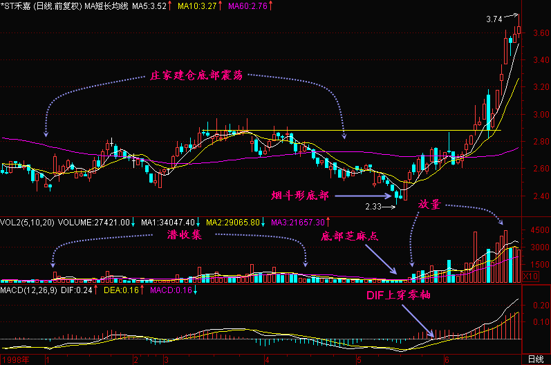 300天图解教程之烟斗形K线图解