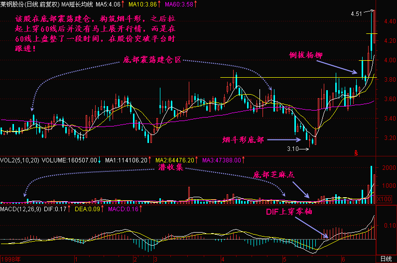 300天图解教程之烟斗形K线图解