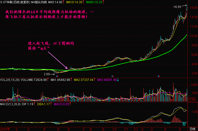 300天图解教程之进入起飞线K线图解
