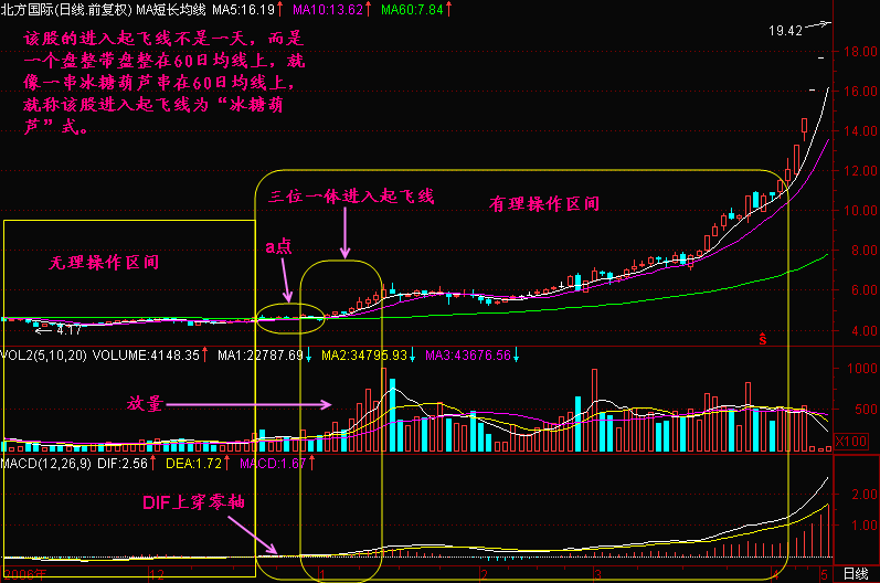300天图解教程之进入起飞线K线图解
