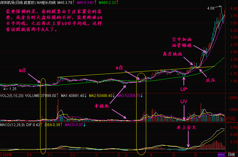300天图解教程之进入起飞线K线图解
