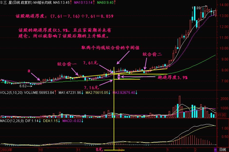 300天图解教程之跑道厚度K线图解