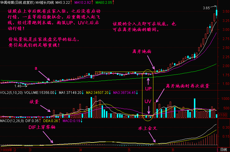 300天图解教程之跑道坑UP与量坑UVK线图解