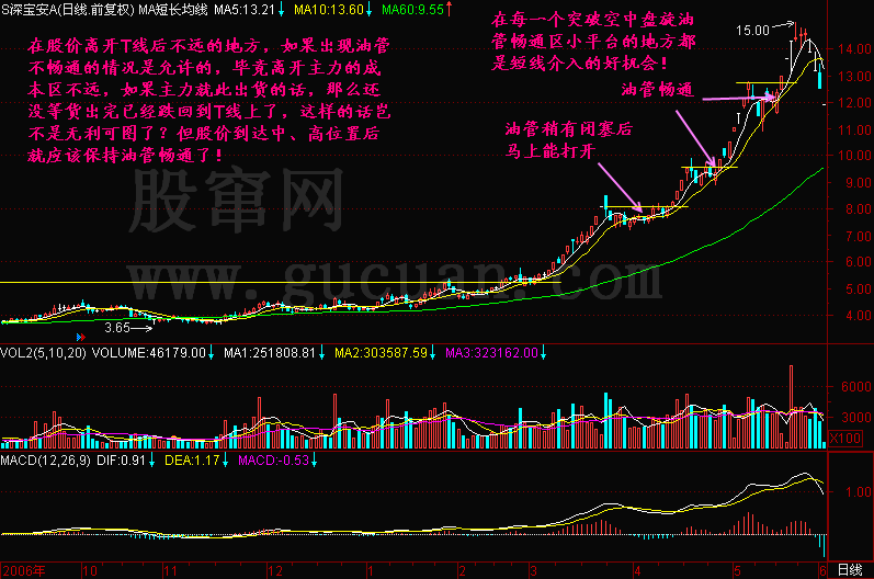 300天图解教程之空中加油K线图解