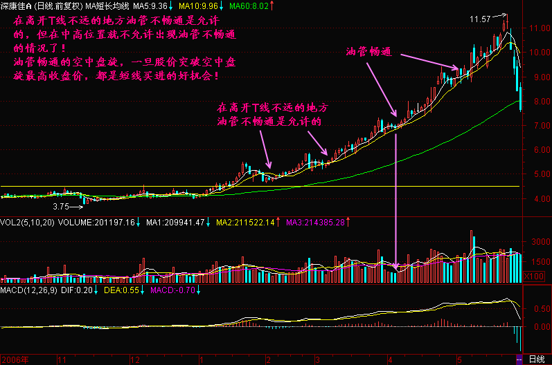 300天图解教程之空中加油K线图解