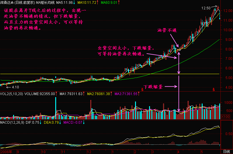 300天图解教程之空中加油K线图解