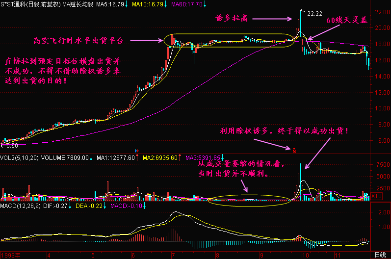 300天图解教程之高空飞行K线图解