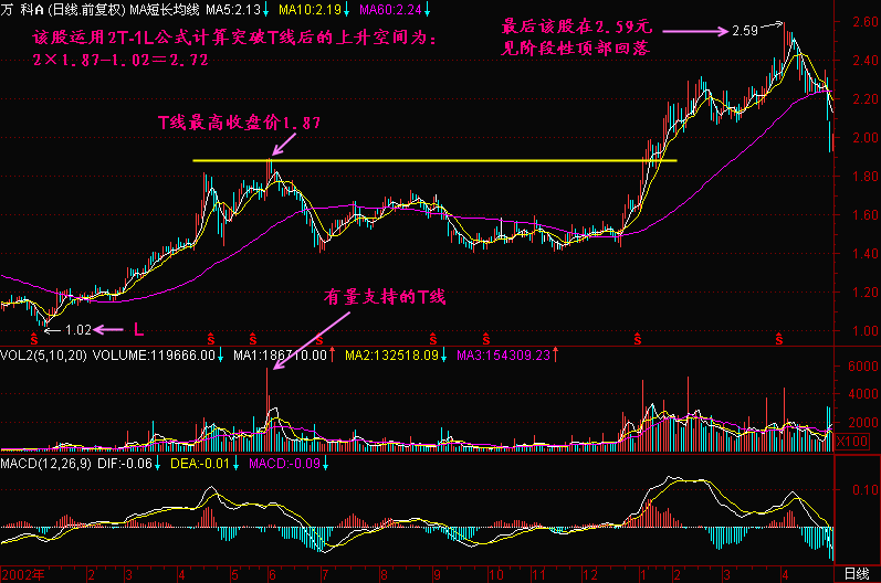 300天图解教程之2T-1LK线图解