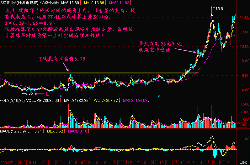300天图解教程之2T-1LK线图解